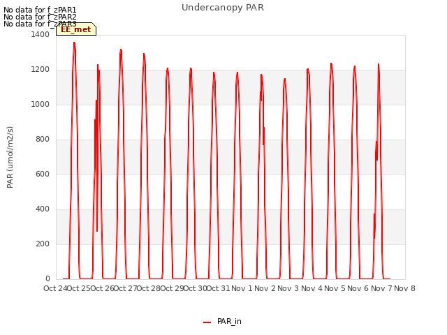 plot of Undercanopy PAR