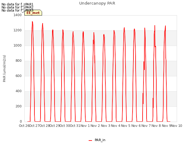 plot of Undercanopy PAR