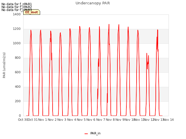 plot of Undercanopy PAR