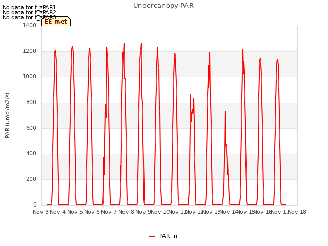 plot of Undercanopy PAR