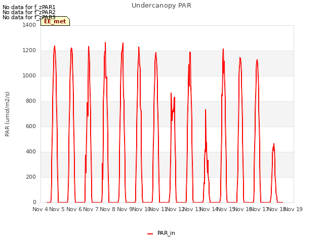 plot of Undercanopy PAR