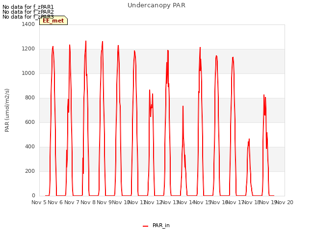 plot of Undercanopy PAR