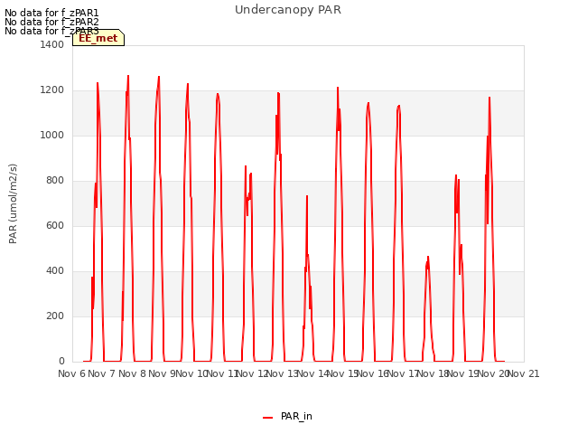 plot of Undercanopy PAR