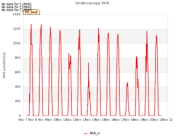 plot of Undercanopy PAR