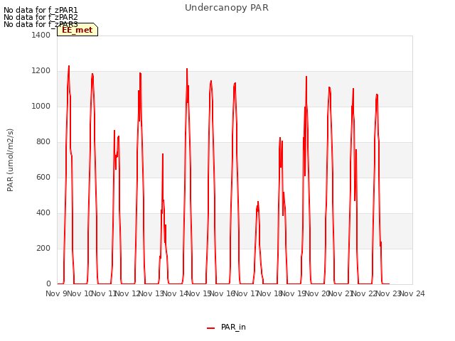 plot of Undercanopy PAR