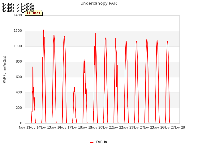 plot of Undercanopy PAR