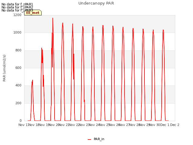 plot of Undercanopy PAR