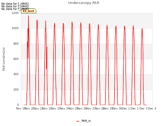 plot of Undercanopy PAR