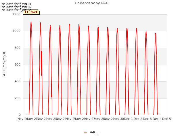 plot of Undercanopy PAR