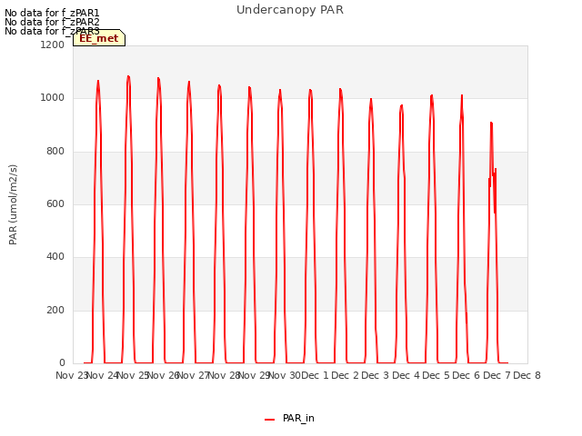 plot of Undercanopy PAR