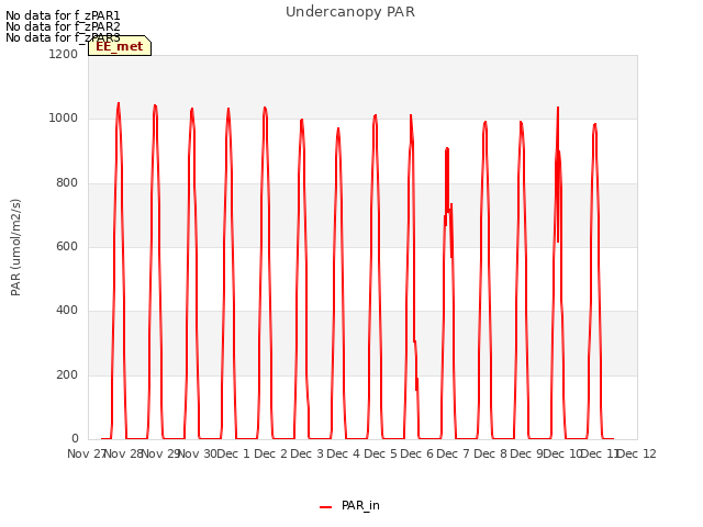 plot of Undercanopy PAR