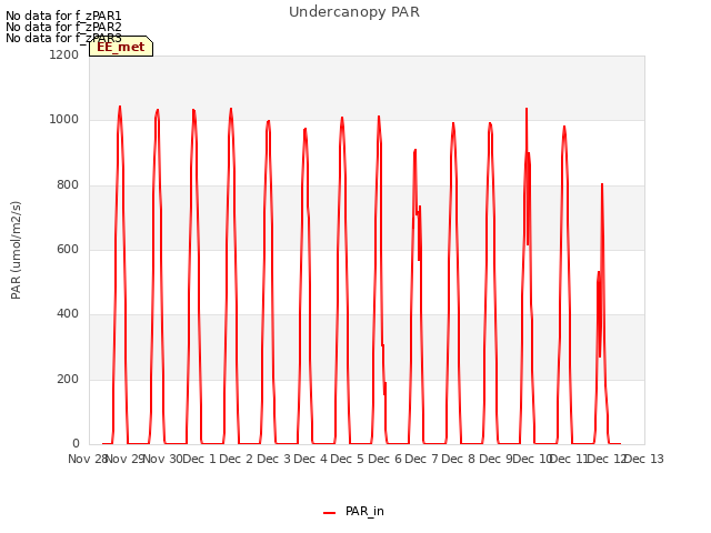plot of Undercanopy PAR