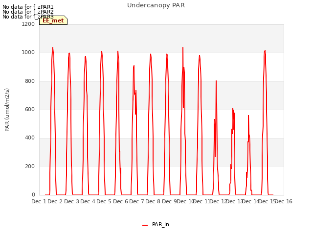 plot of Undercanopy PAR