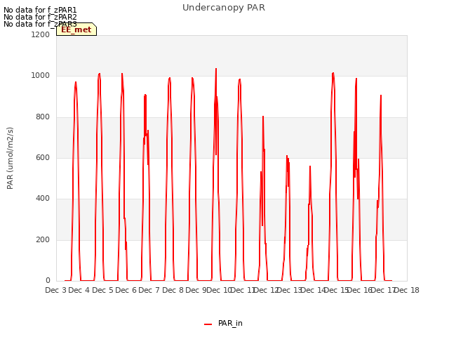 plot of Undercanopy PAR