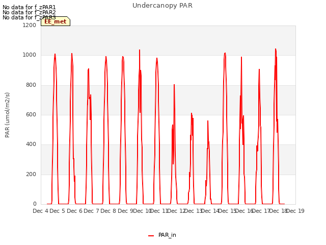 plot of Undercanopy PAR