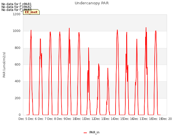 plot of Undercanopy PAR