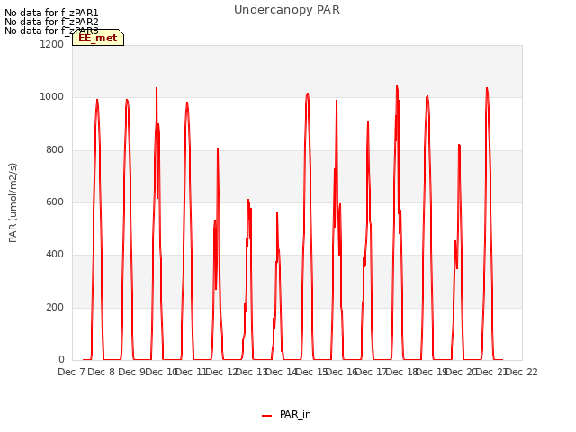 plot of Undercanopy PAR