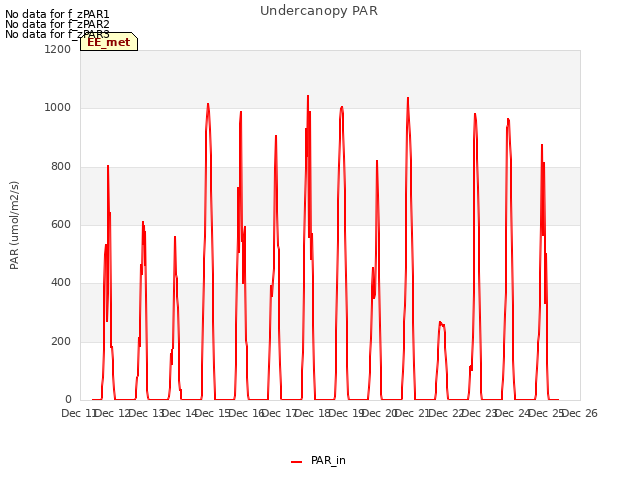 plot of Undercanopy PAR