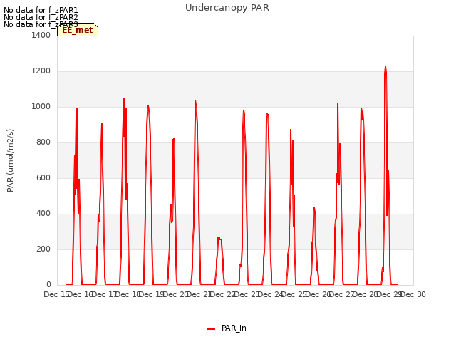 plot of Undercanopy PAR