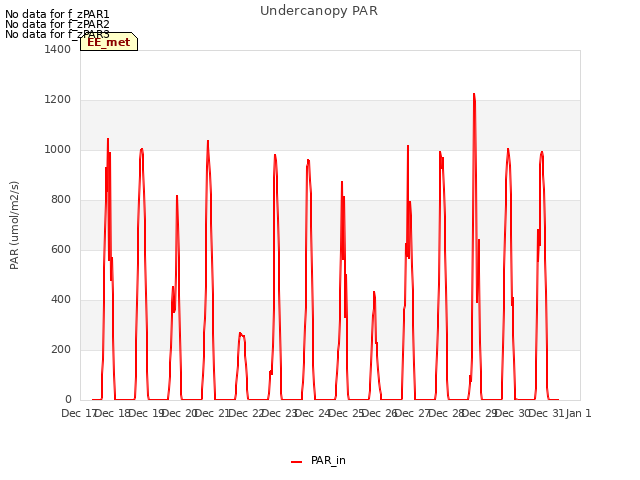 plot of Undercanopy PAR