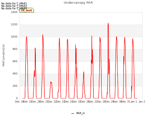 plot of Undercanopy PAR