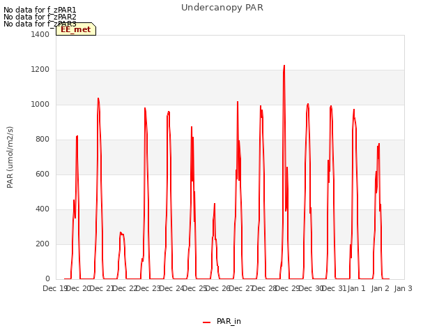 plot of Undercanopy PAR