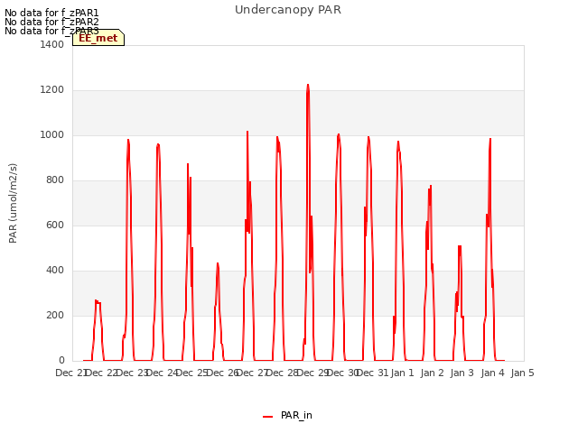 plot of Undercanopy PAR