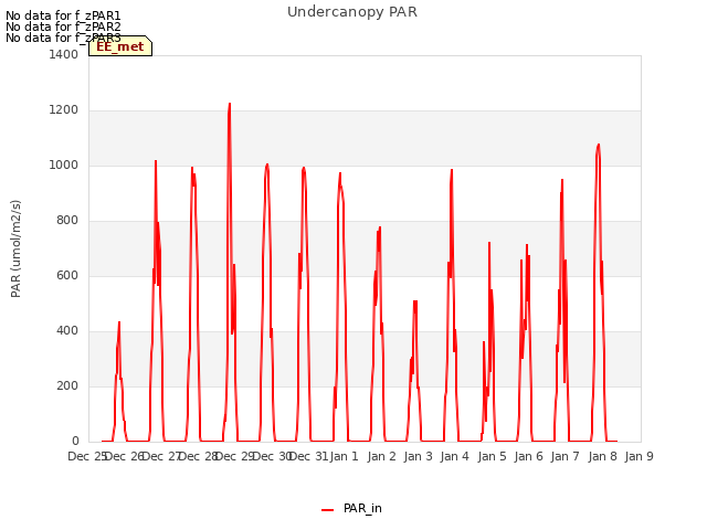 plot of Undercanopy PAR