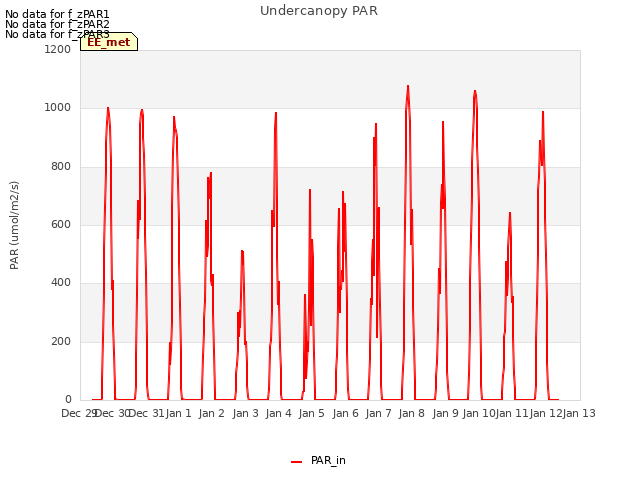 plot of Undercanopy PAR