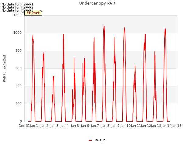 plot of Undercanopy PAR