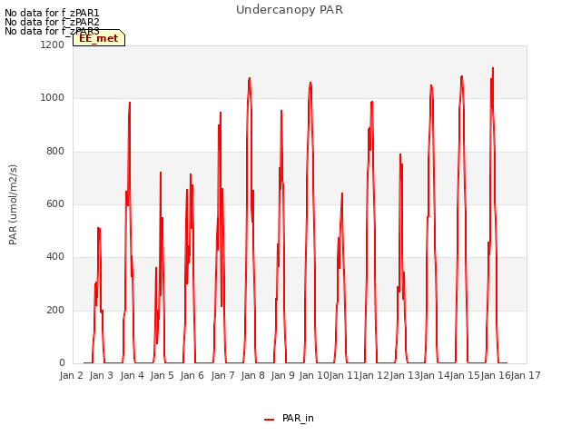 plot of Undercanopy PAR