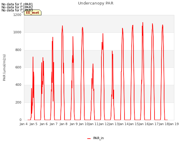 plot of Undercanopy PAR