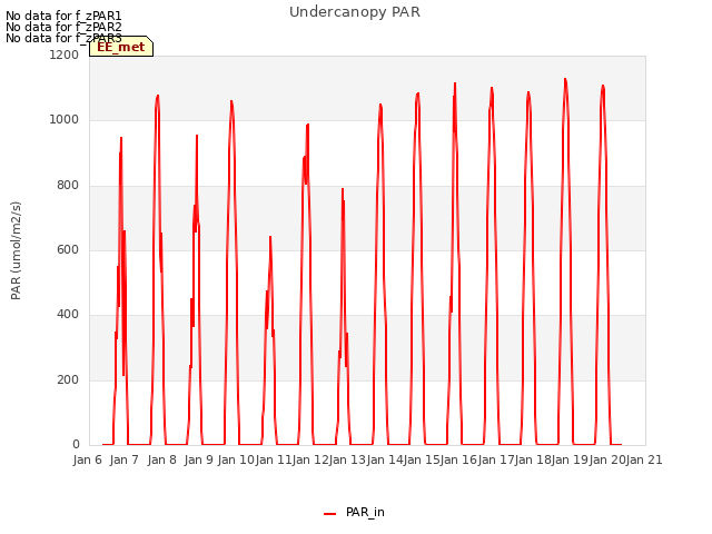 plot of Undercanopy PAR