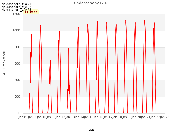 plot of Undercanopy PAR