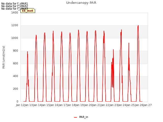 plot of Undercanopy PAR