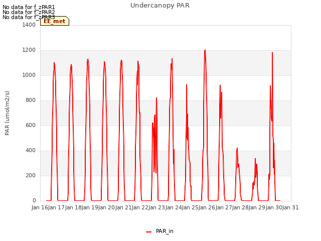 plot of Undercanopy PAR