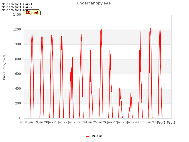 plot of Undercanopy PAR