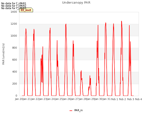 plot of Undercanopy PAR