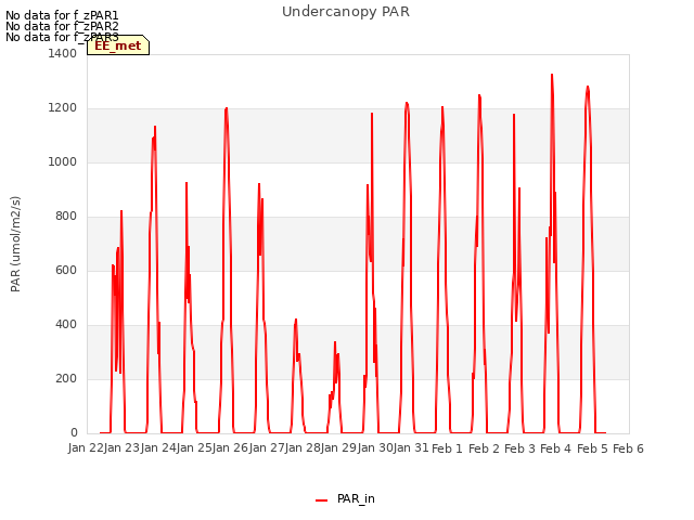 plot of Undercanopy PAR