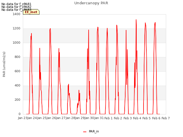 plot of Undercanopy PAR