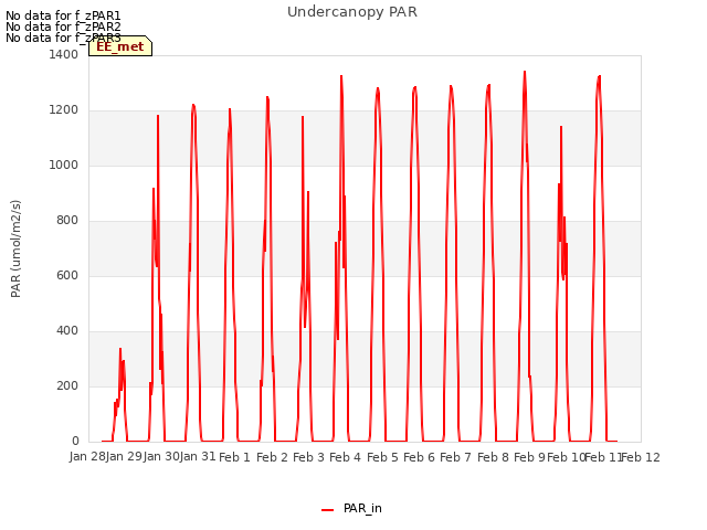 plot of Undercanopy PAR