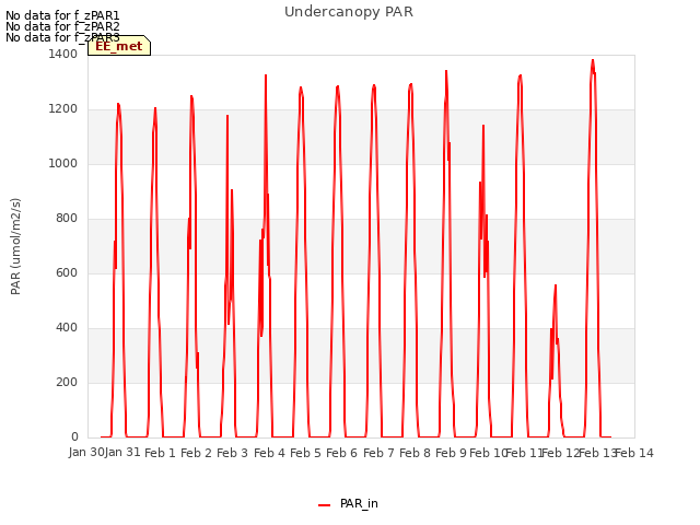 plot of Undercanopy PAR