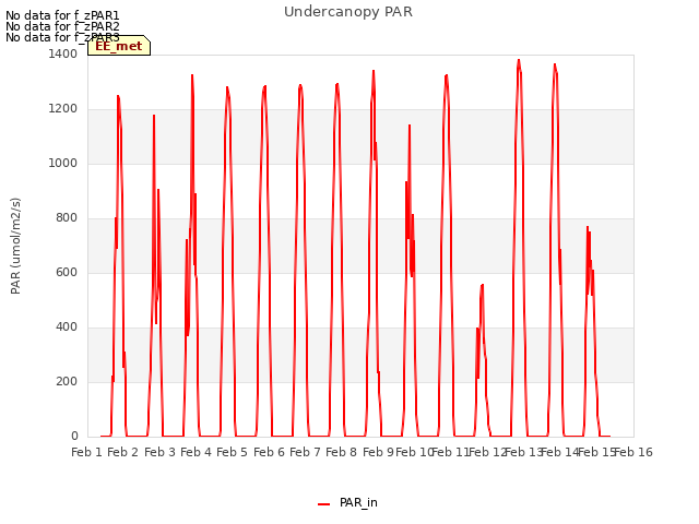 plot of Undercanopy PAR