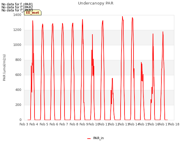 plot of Undercanopy PAR