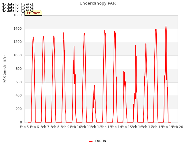 plot of Undercanopy PAR