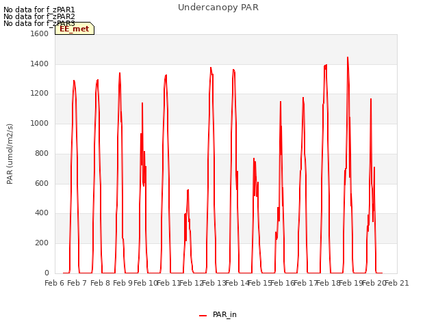 plot of Undercanopy PAR