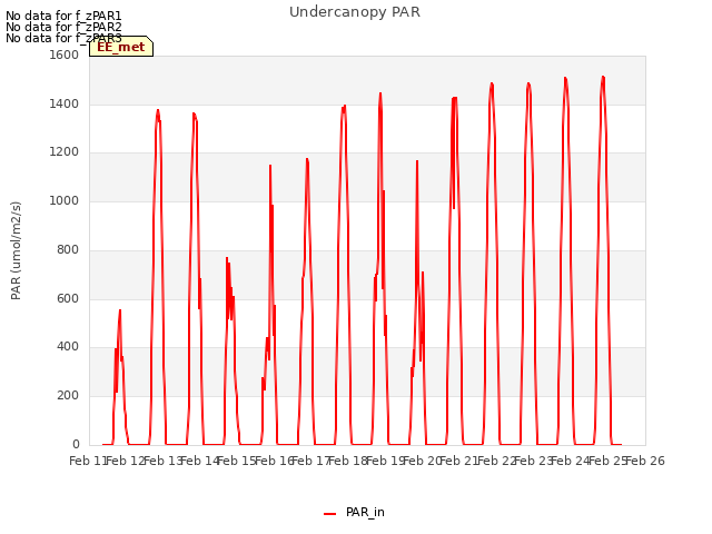 plot of Undercanopy PAR