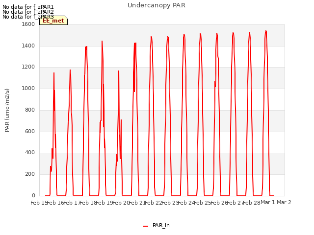 plot of Undercanopy PAR