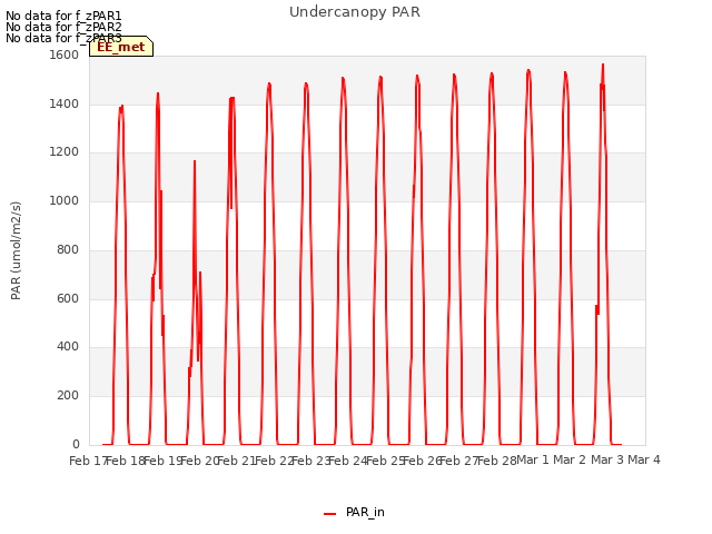 plot of Undercanopy PAR