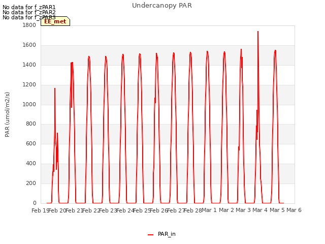 plot of Undercanopy PAR